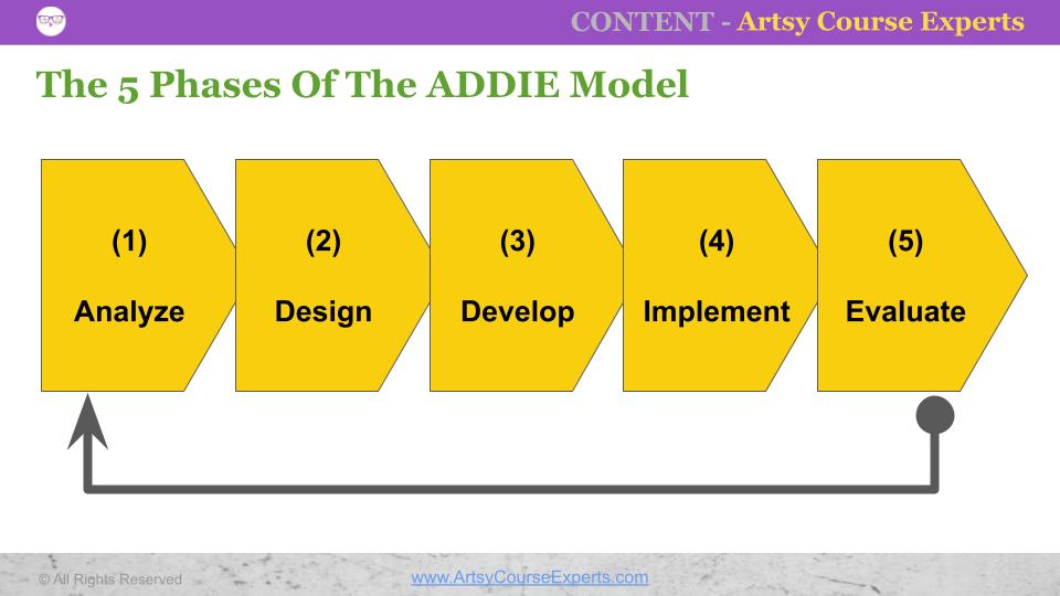 ADDIE Model Steps